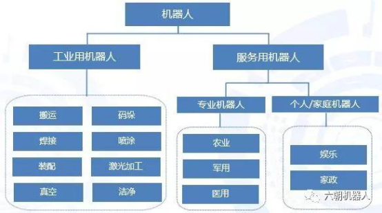 機(jī)器人的分類(lèi)：工業(yè)機(jī)器人和服務(wù)機(jī)器人